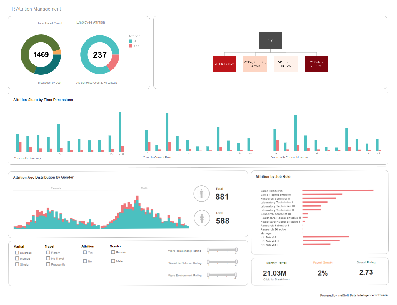 HR dashboard benefits example