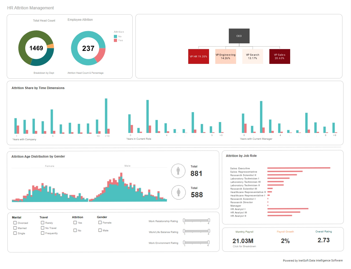 User Friendly Dashboard Example