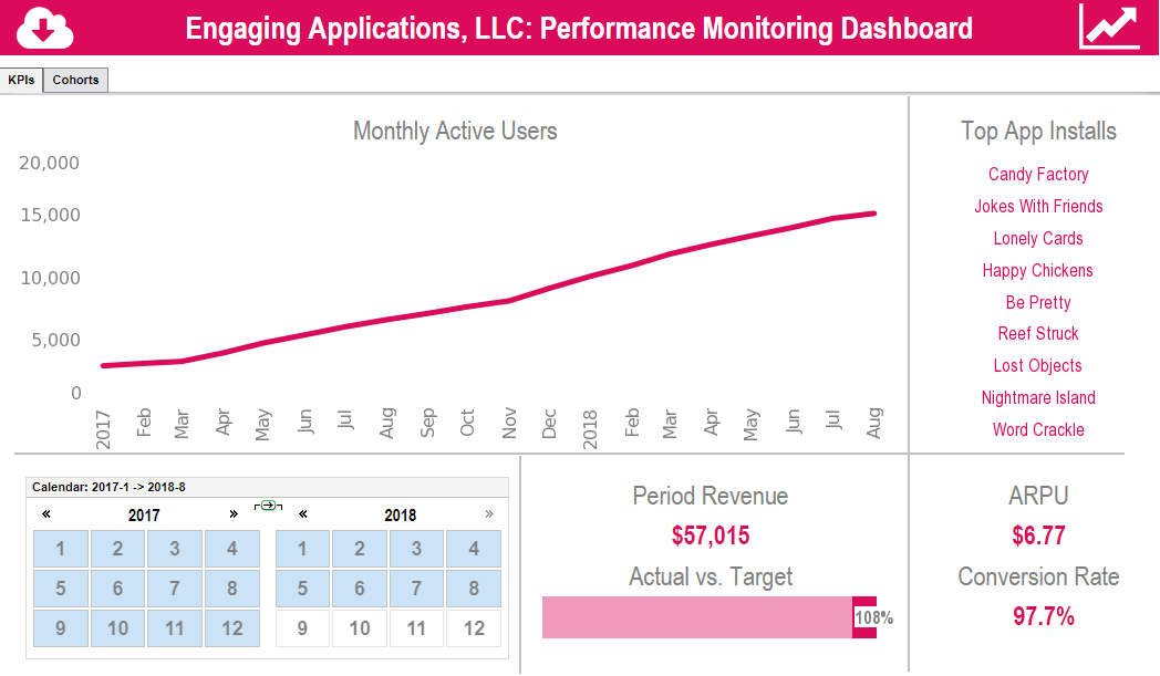 Chart visualization example using BI dashboard tools