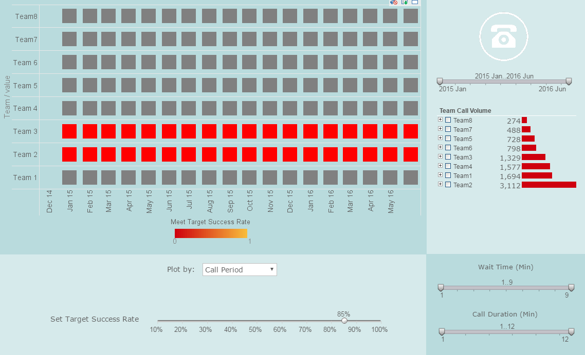 chart output for a call center