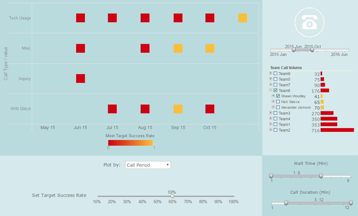 call center dashboard dril down