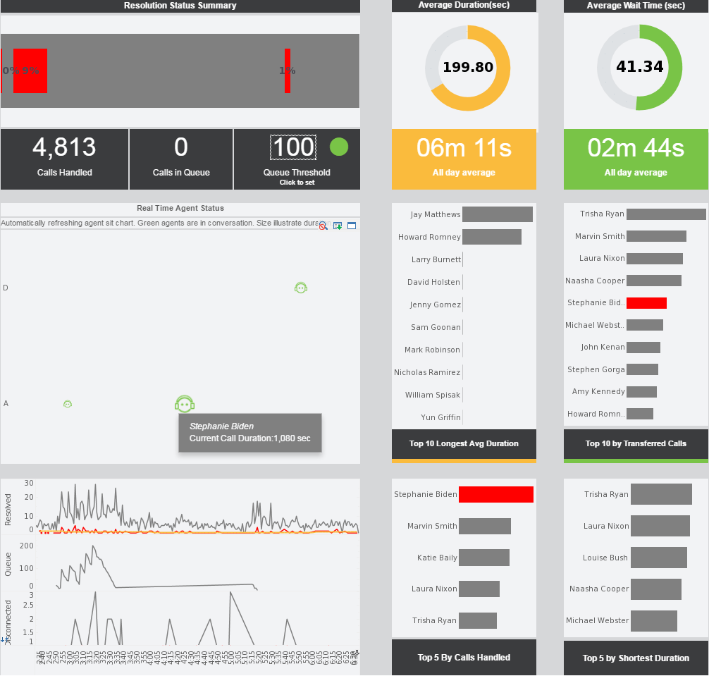 Custom Designed Call Center Dashboard