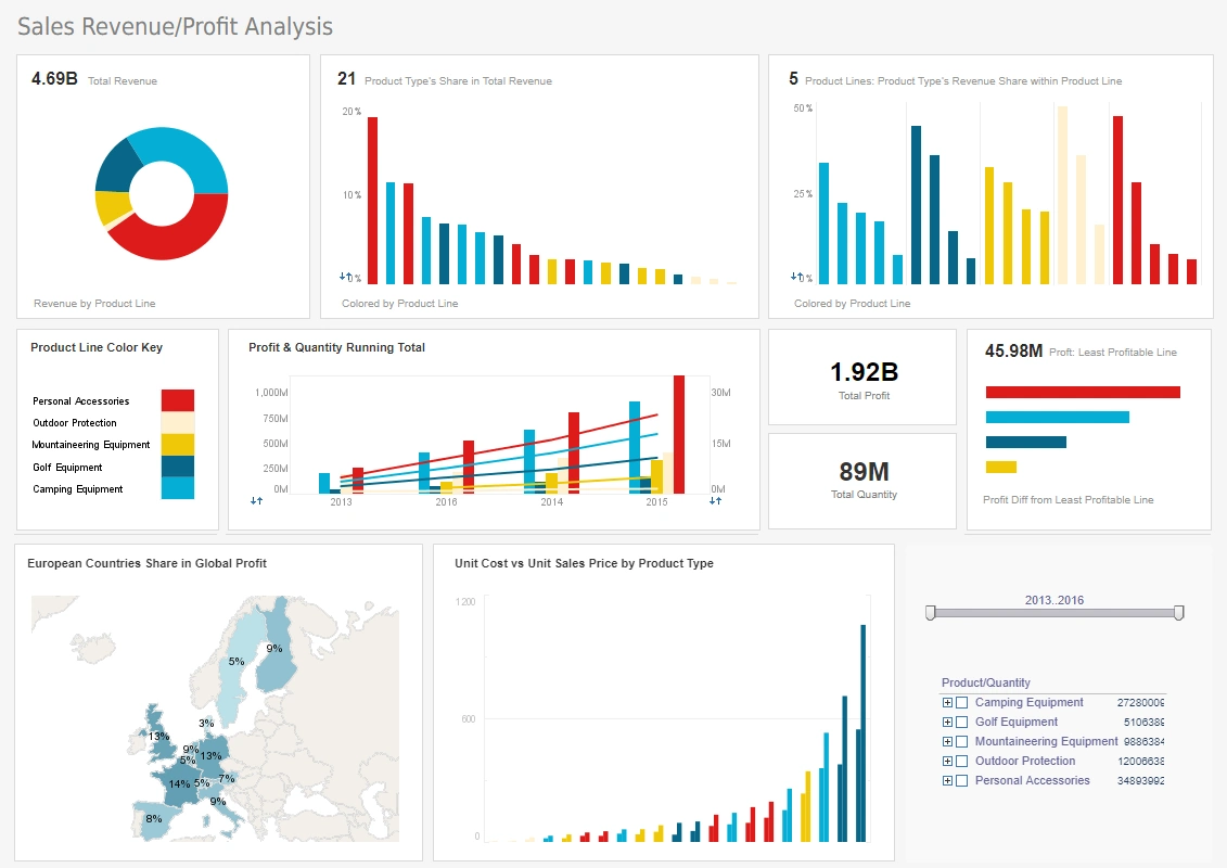 Dashboard Charting Example