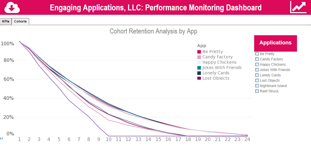 Good Cohort Churn dashboard