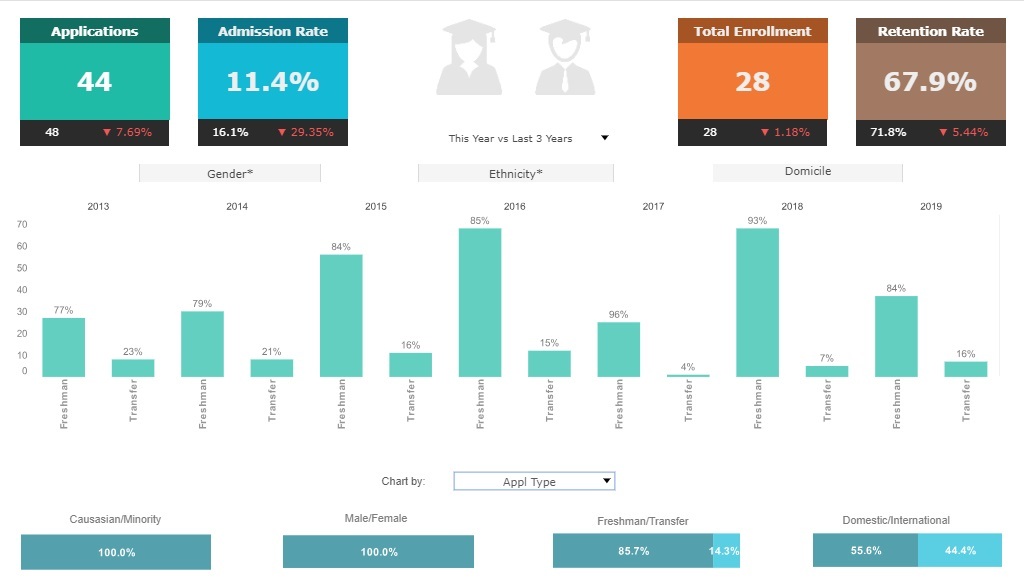 college admissions scorecard example