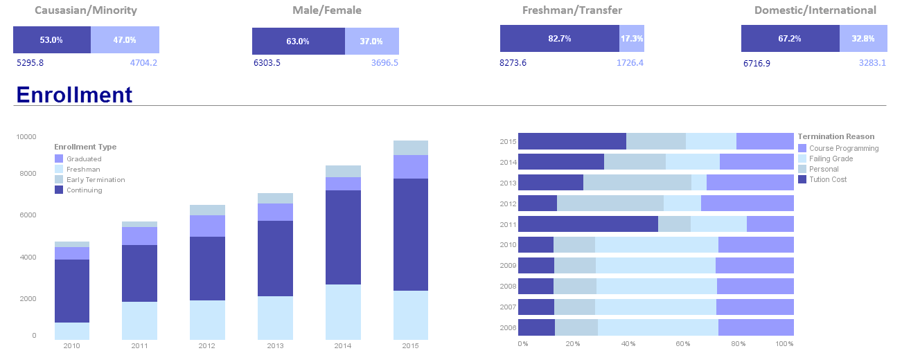 college enrollment dashboard