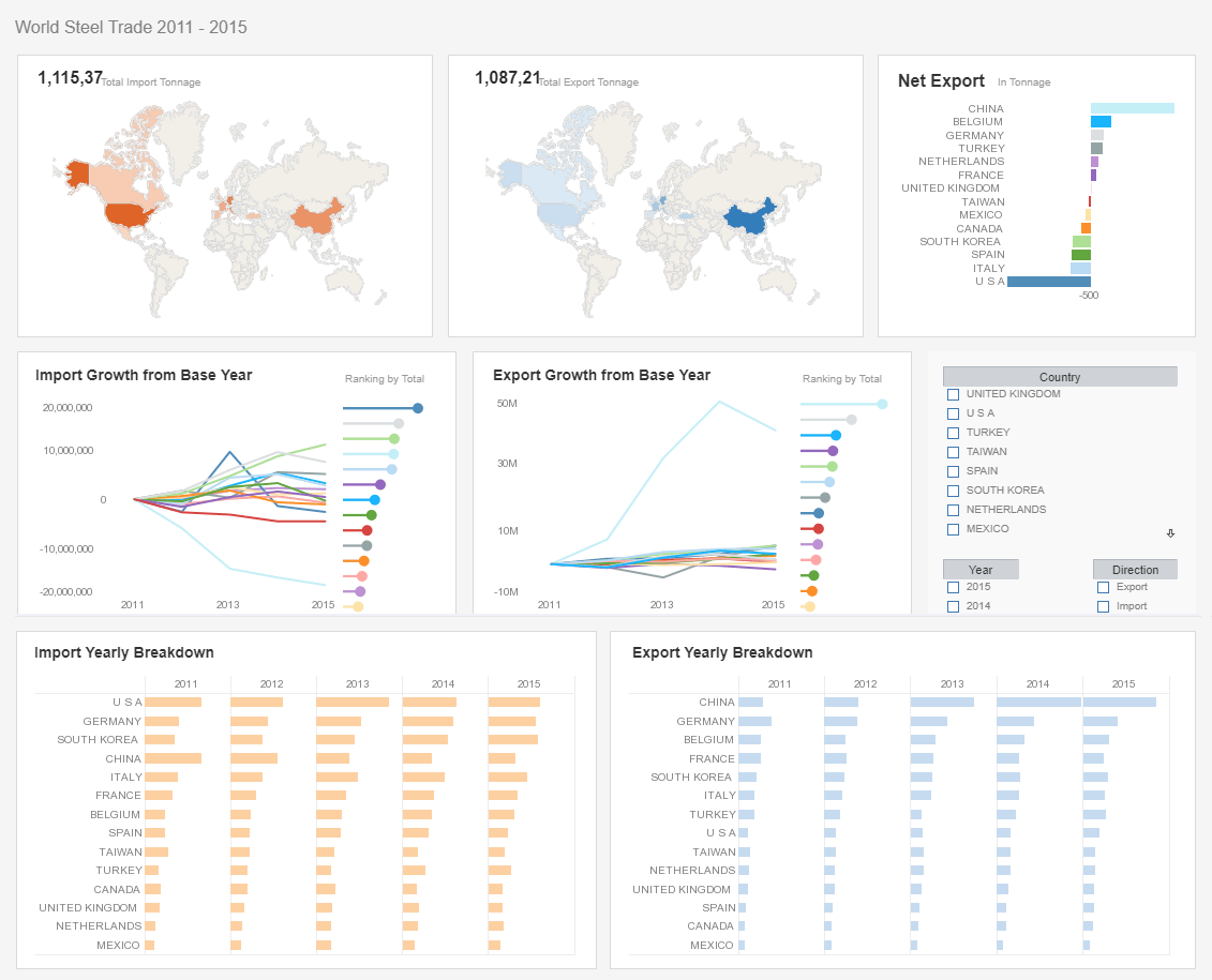 commerce analysis dashboard example