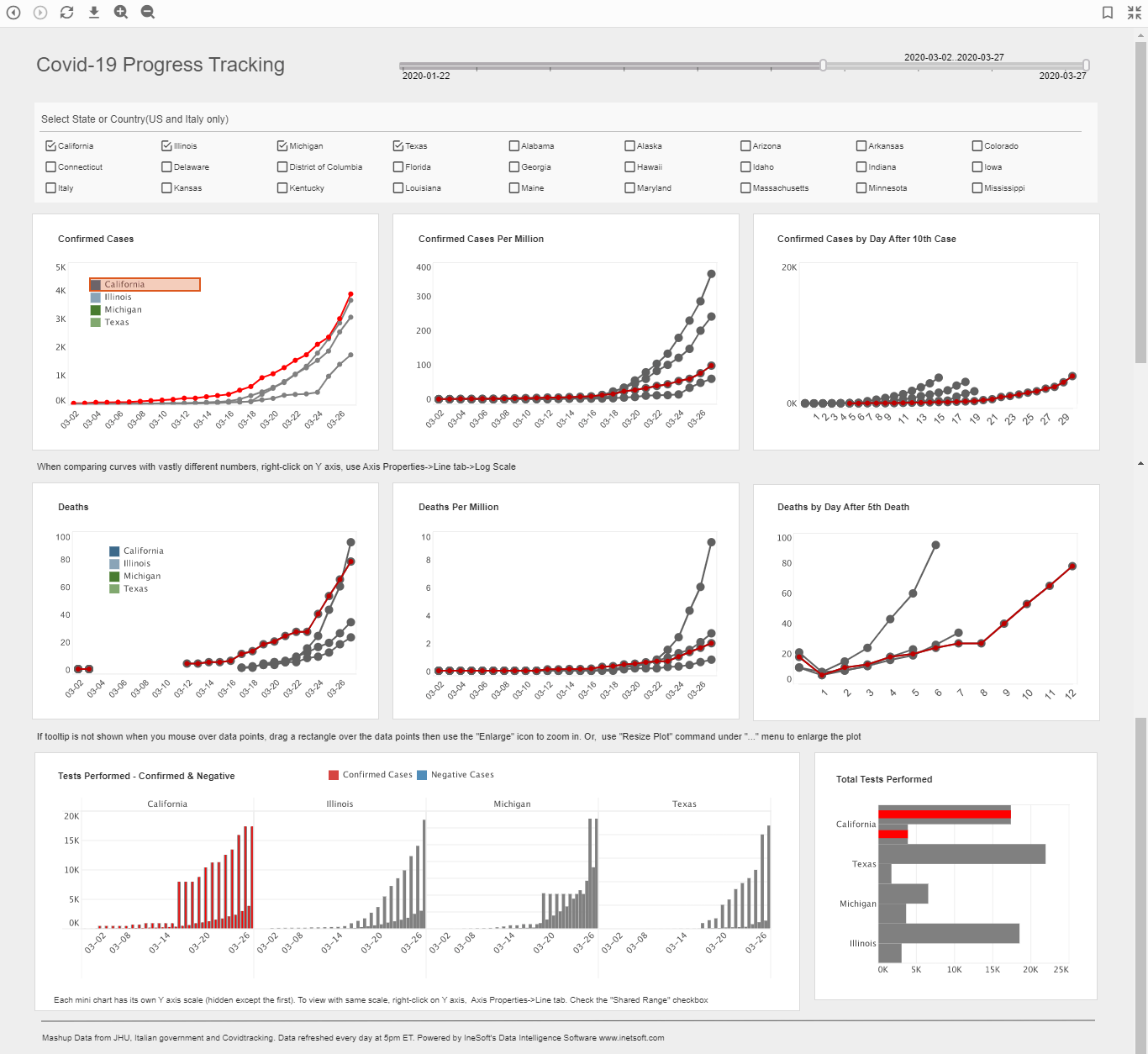 Coronavirus Analytical Dashboard