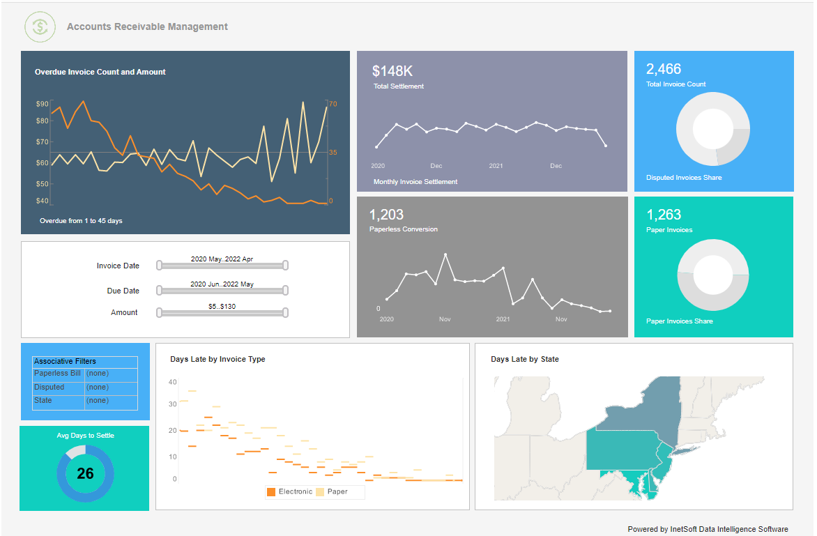 Real Time Dashboard Reporting Chart for Finance
