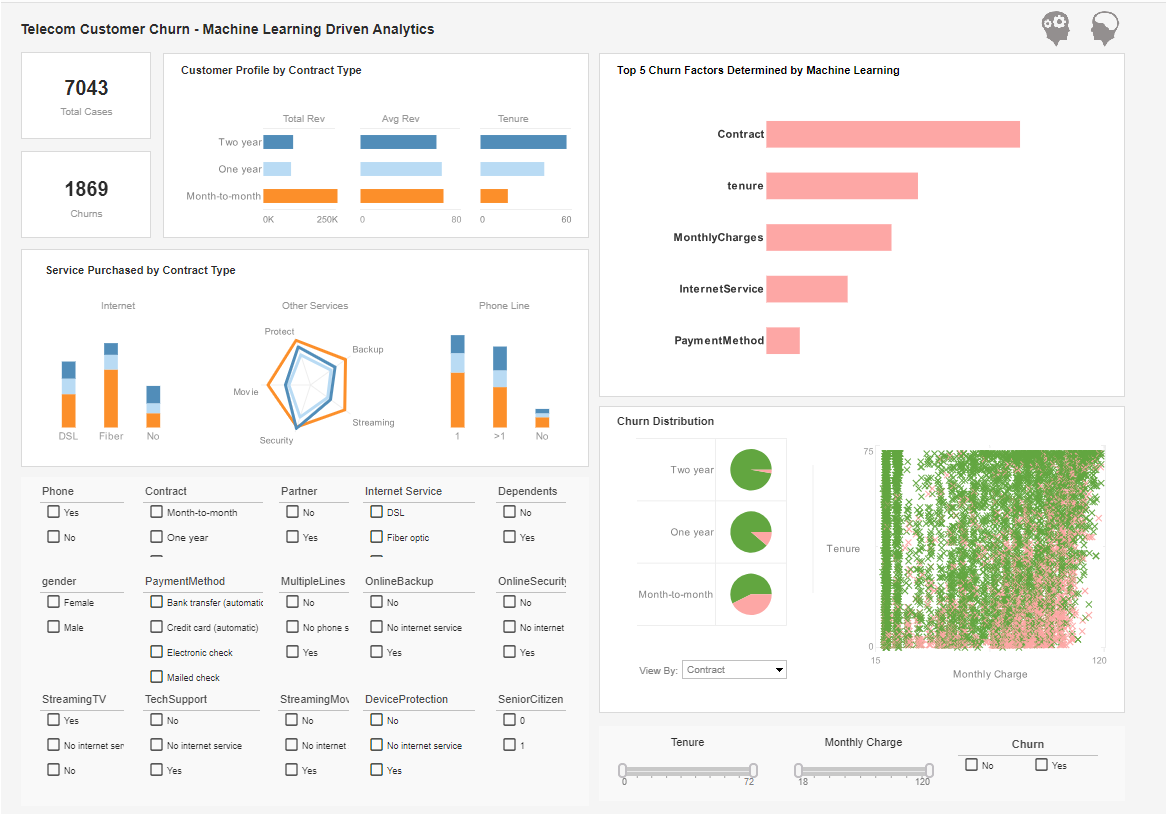 customer churn dashboard example