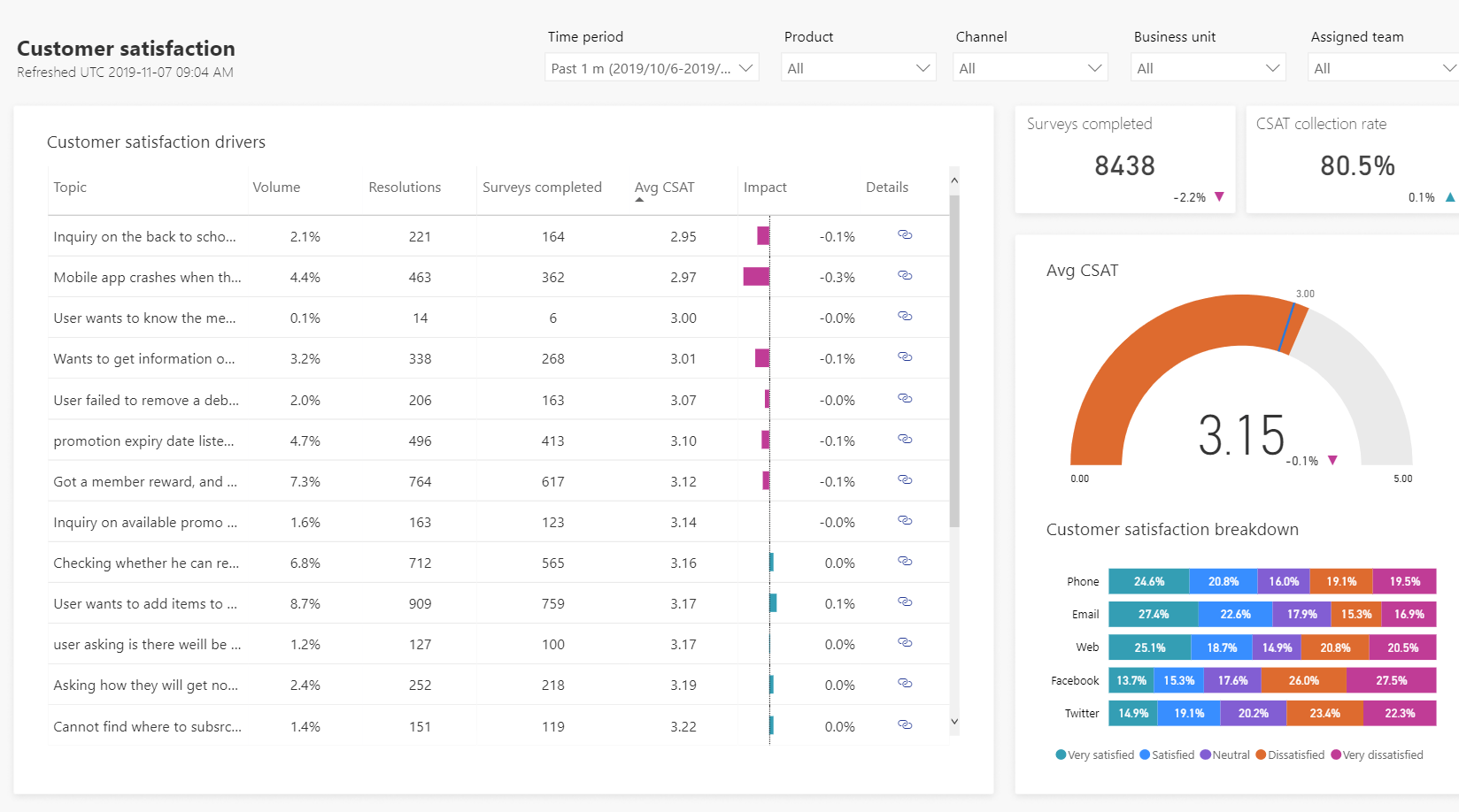 customer satisfaction dashboard example