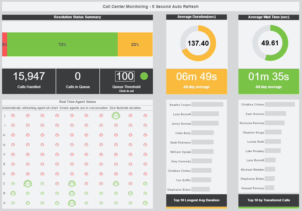 service dashboard with operational KPIs