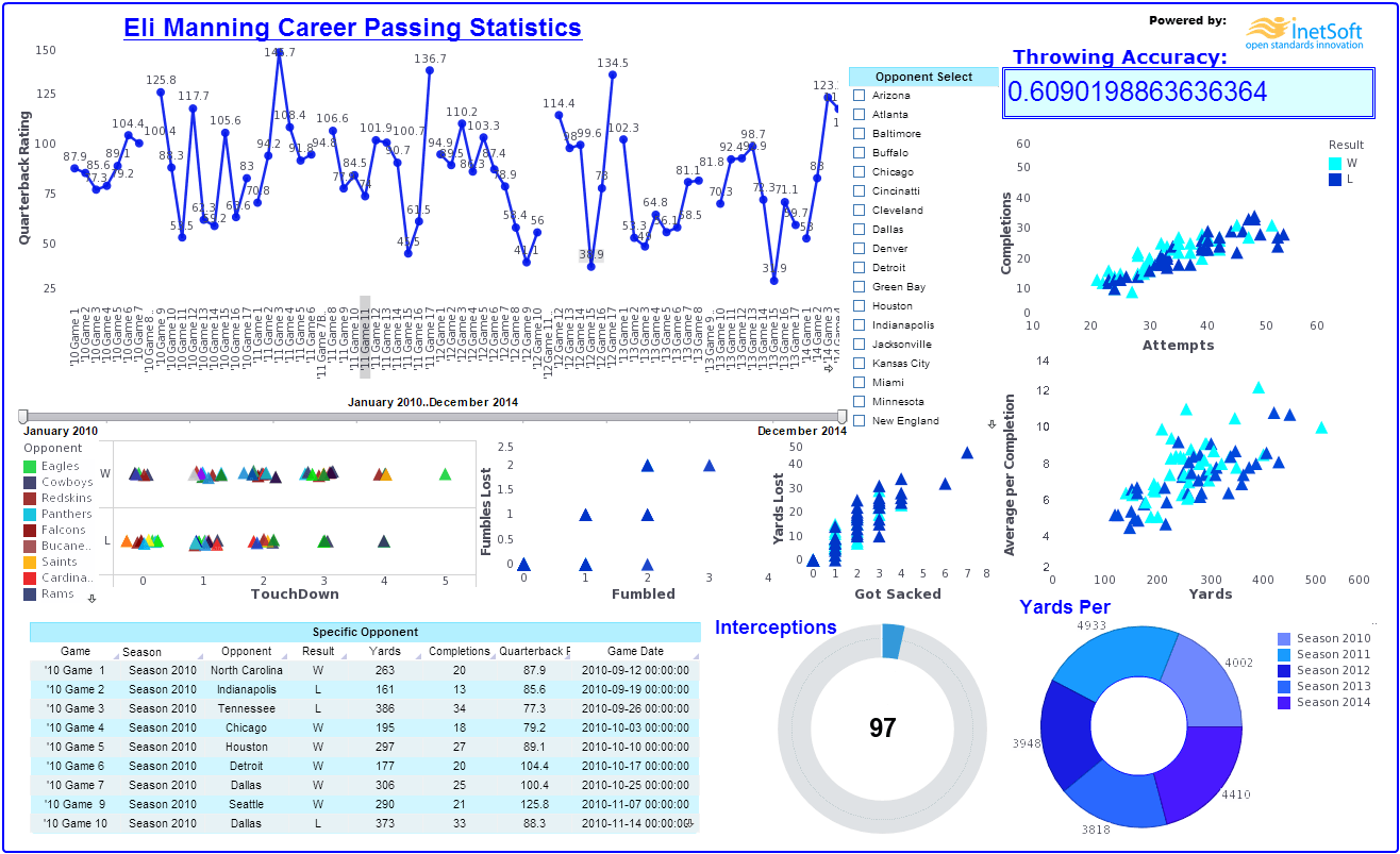 Eli Manning Dashboard