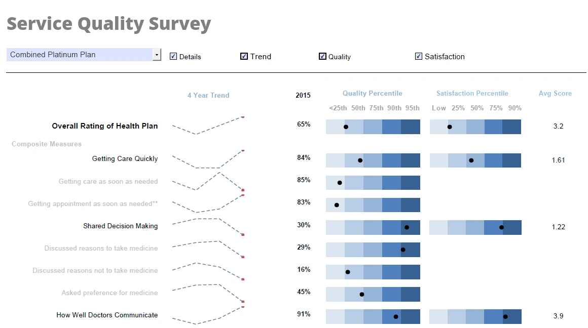 Example of an advanced performance management chart