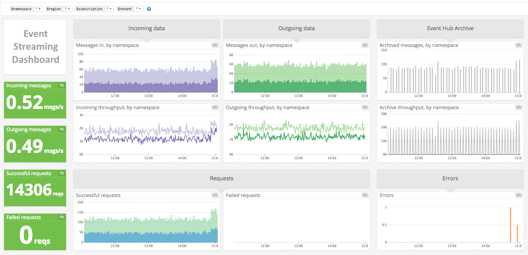 Keen event streaming dashboard application sample