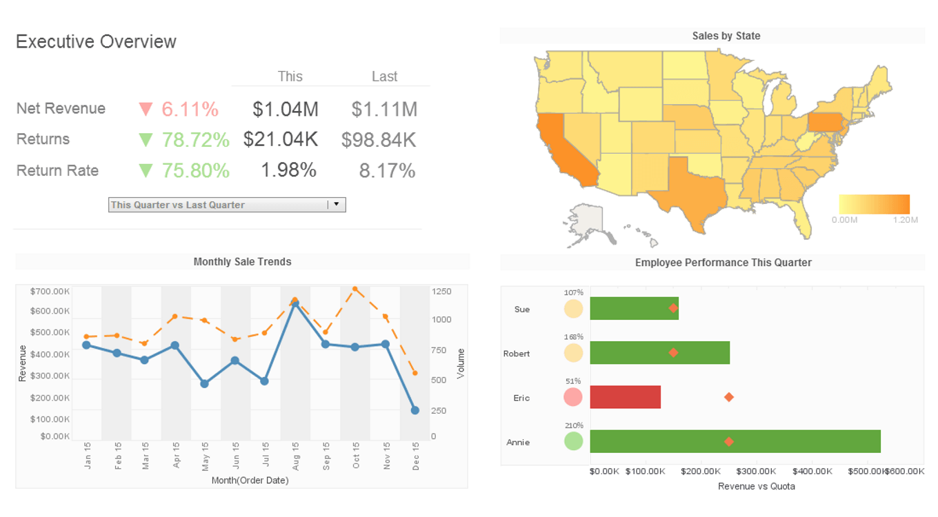 salesforce.com dashboard