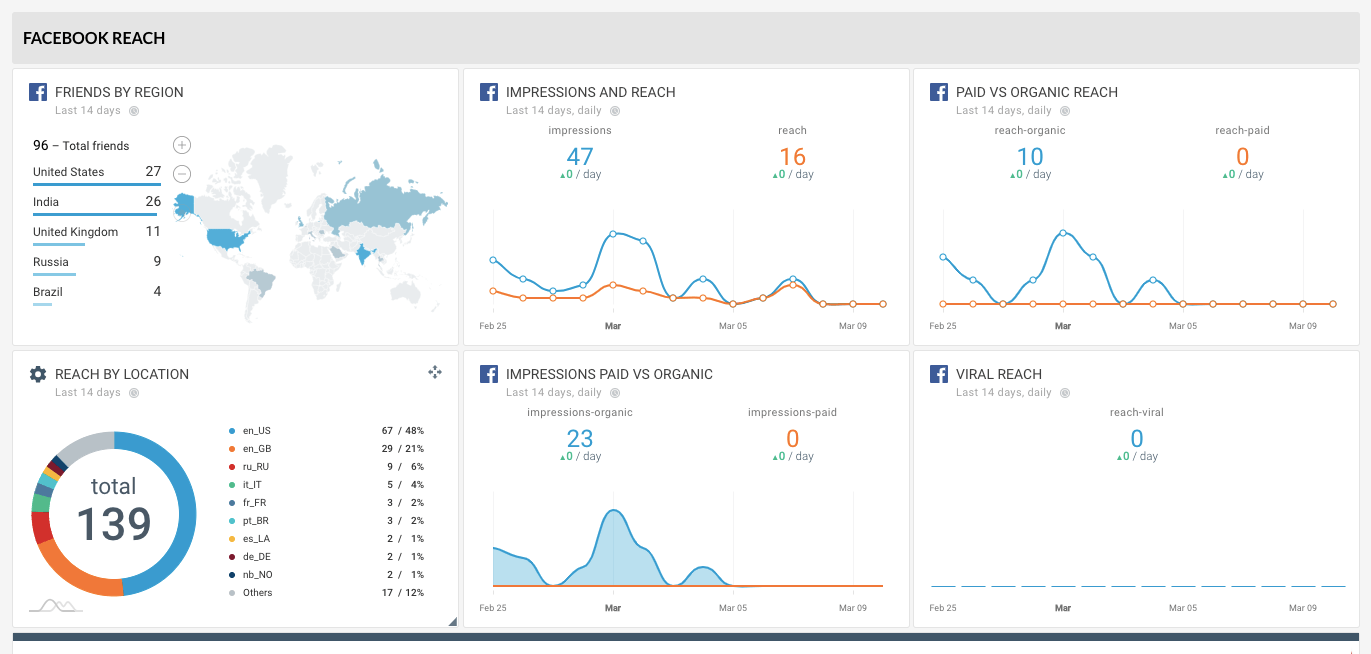 Facebook reporting tool sample