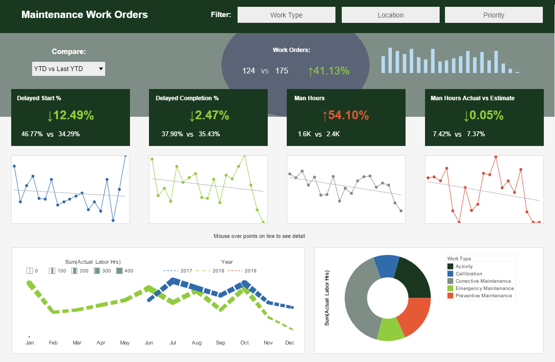 Maintenance Performance Dashboard Sample