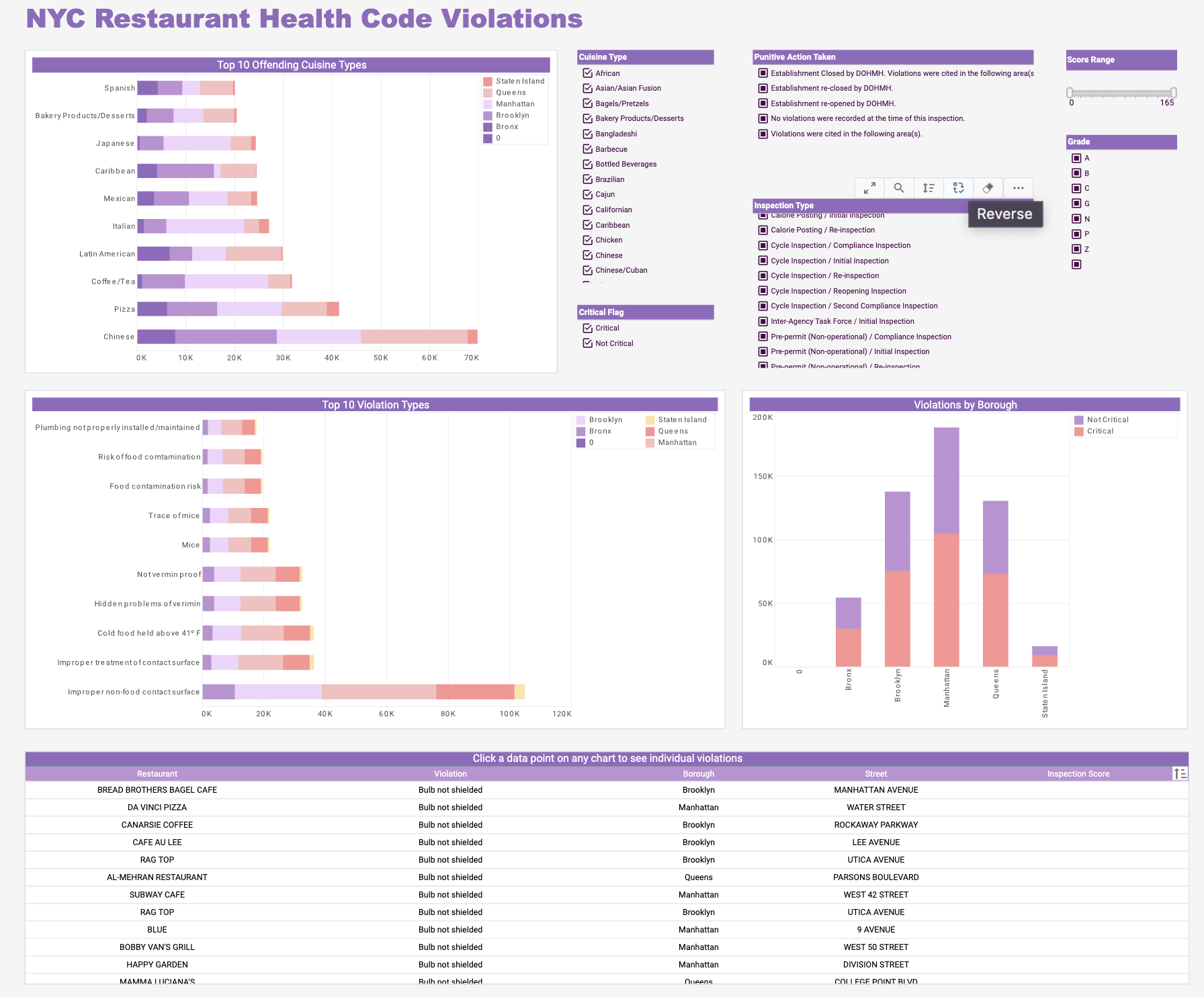 food safety dashboard example