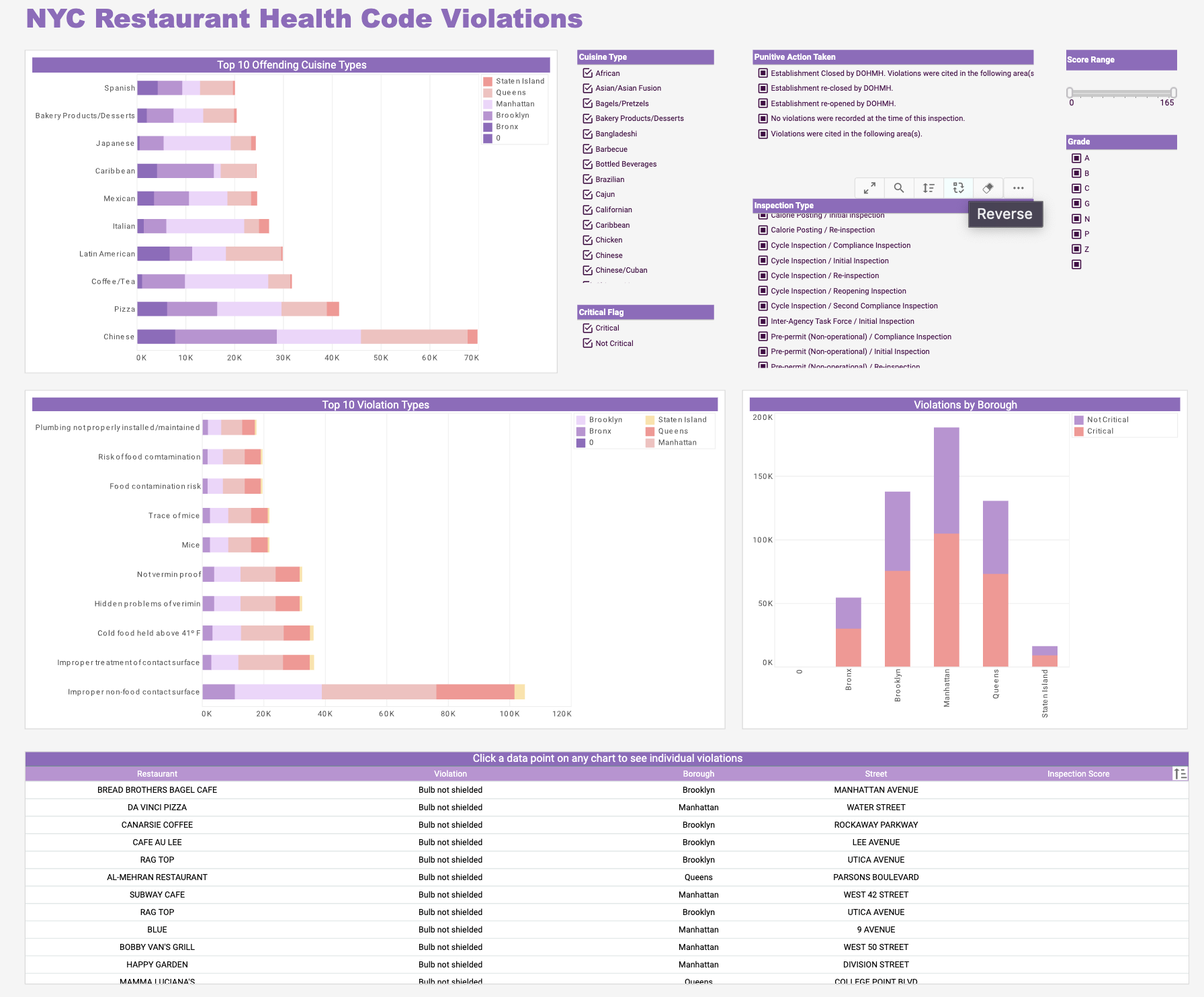 Health Code Violations Dashboard Example