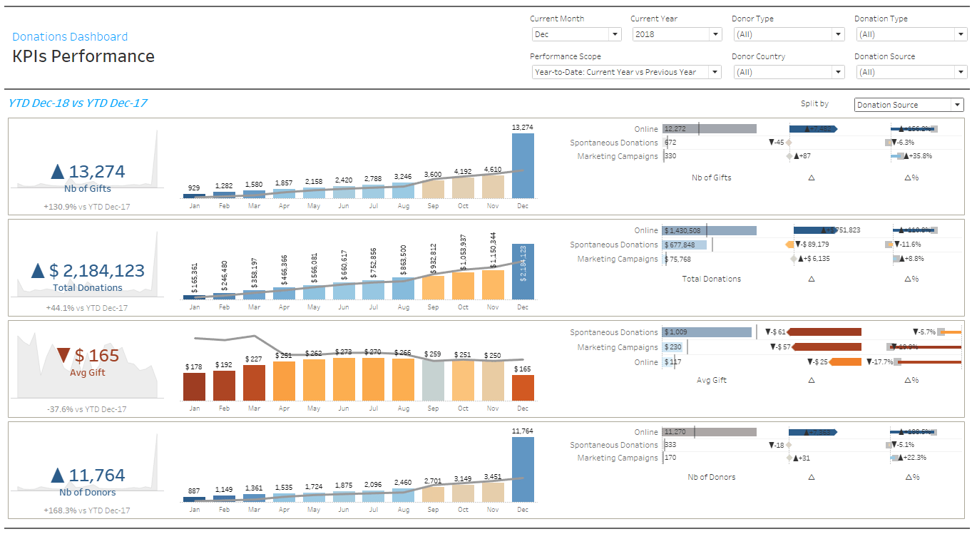 Fund Raising Dashboard Example