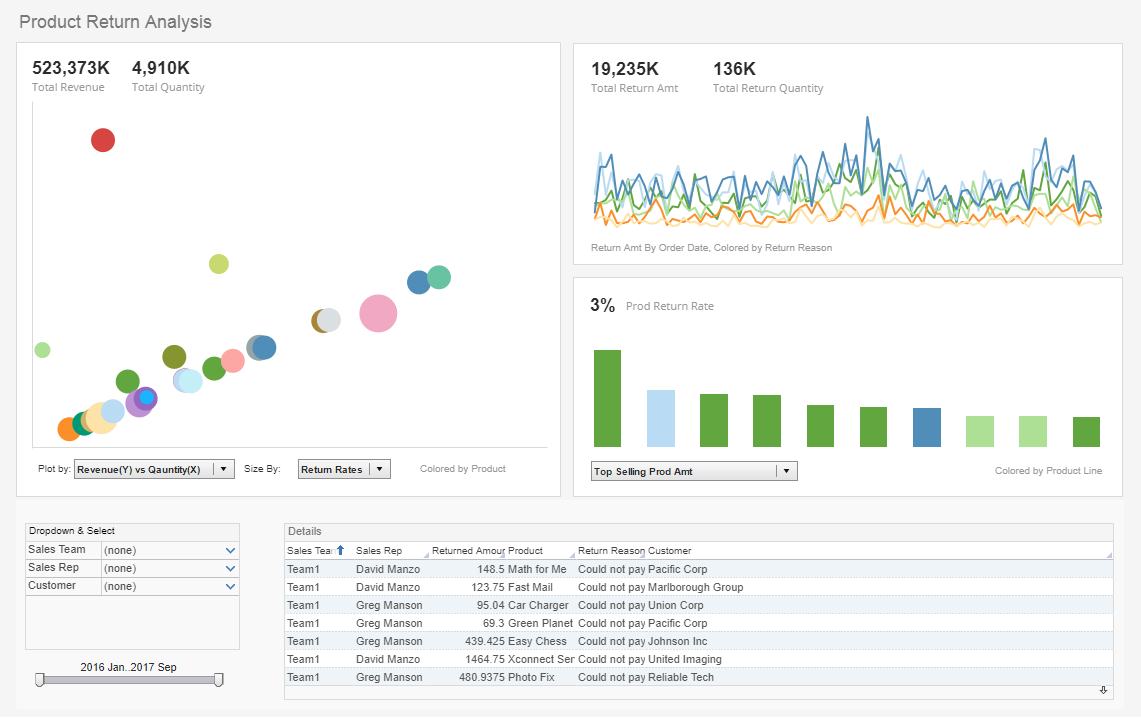 Product Returns Dashboard Example