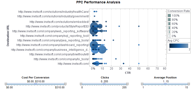 BI solution for PPC analysis