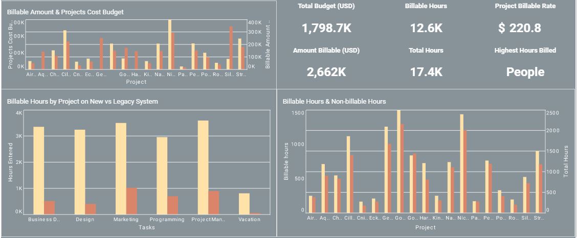 harvest dashboard software