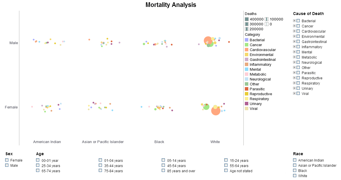 example of dashboard built from a Web service data source