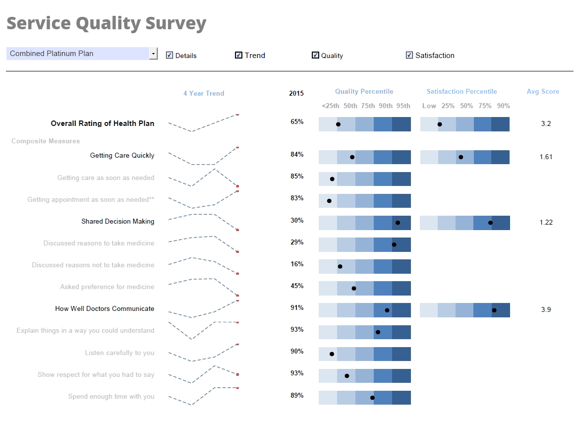 hospital satisfaction dashboard sample