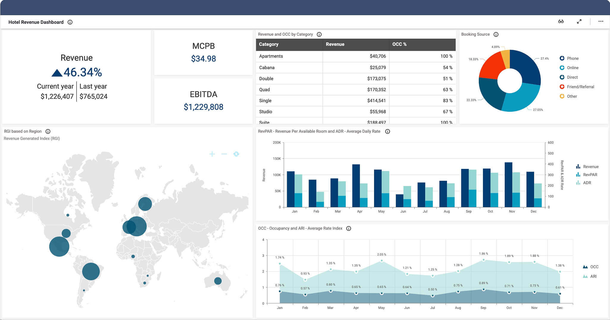 Hotel KPI Dashboard Example