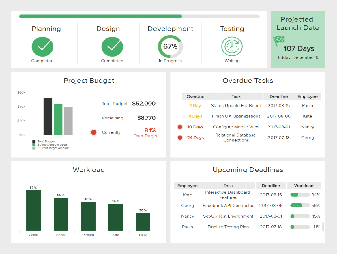 Smartsheet dashboard application example