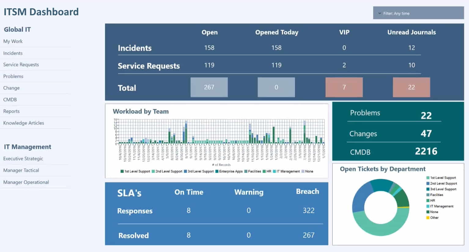 ITSM dashboard application sample