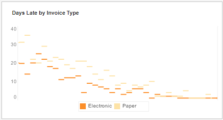 data analysis of invoices