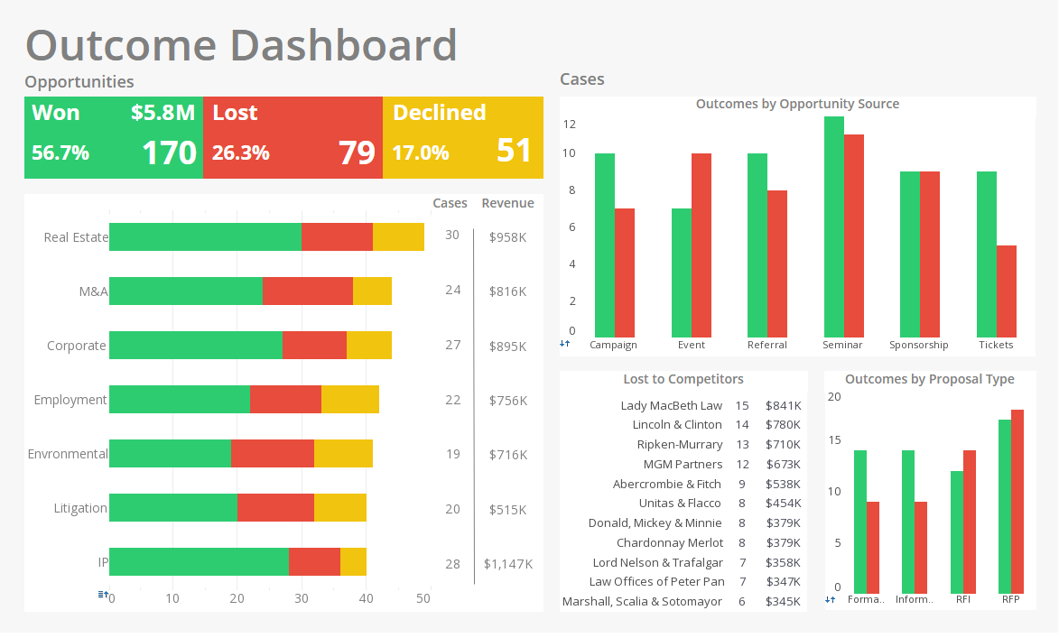 Real Time Reporting Dashboard Example
