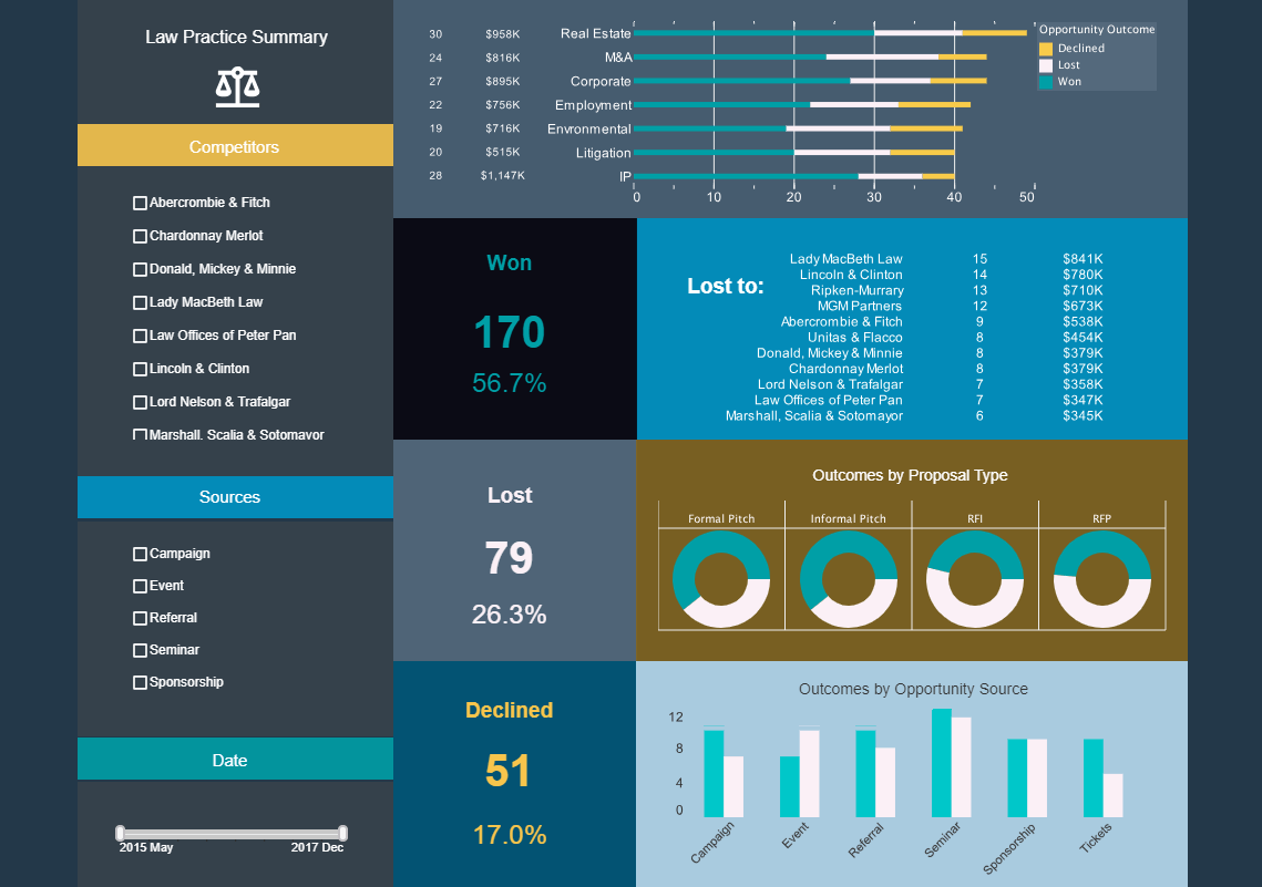 sample performance dashboard for legal