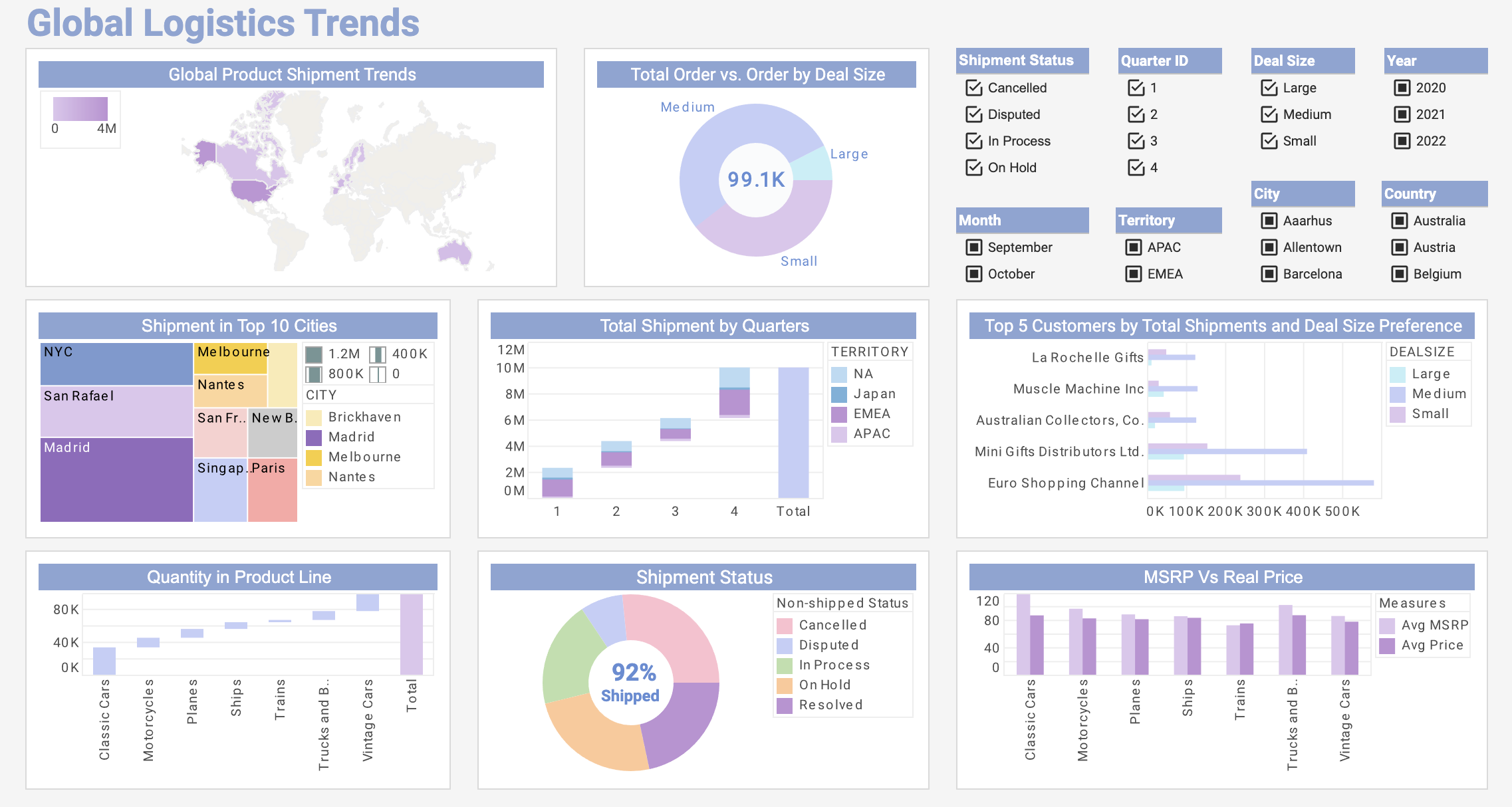 logistics analytics dashboard example