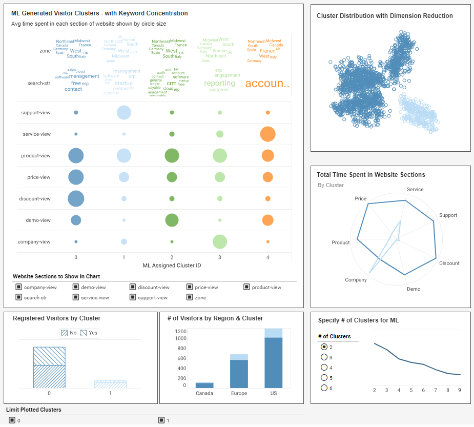 machine learning visitor clusters