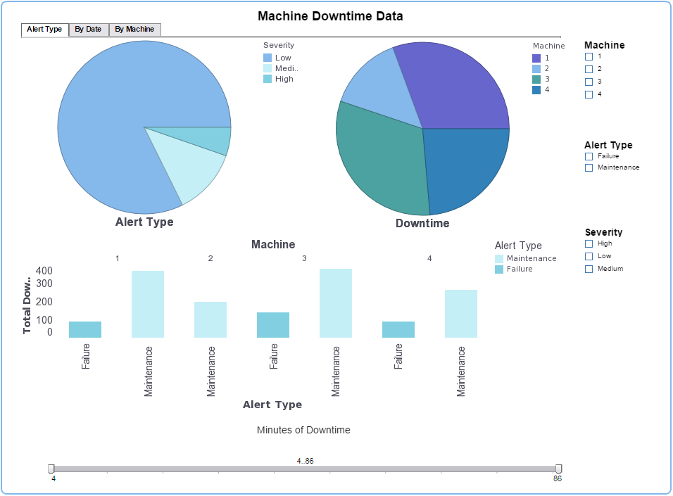 template of dashboard built from a Web service data source