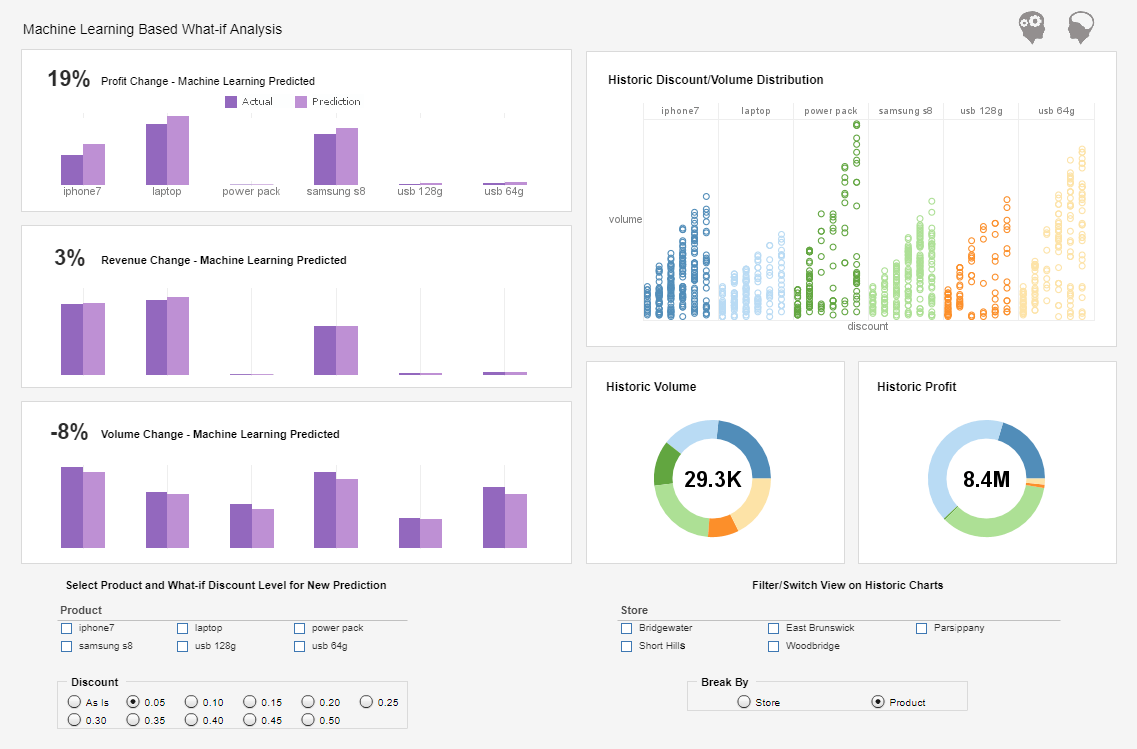 Example of Building a Business Dashboard for Machine Learning