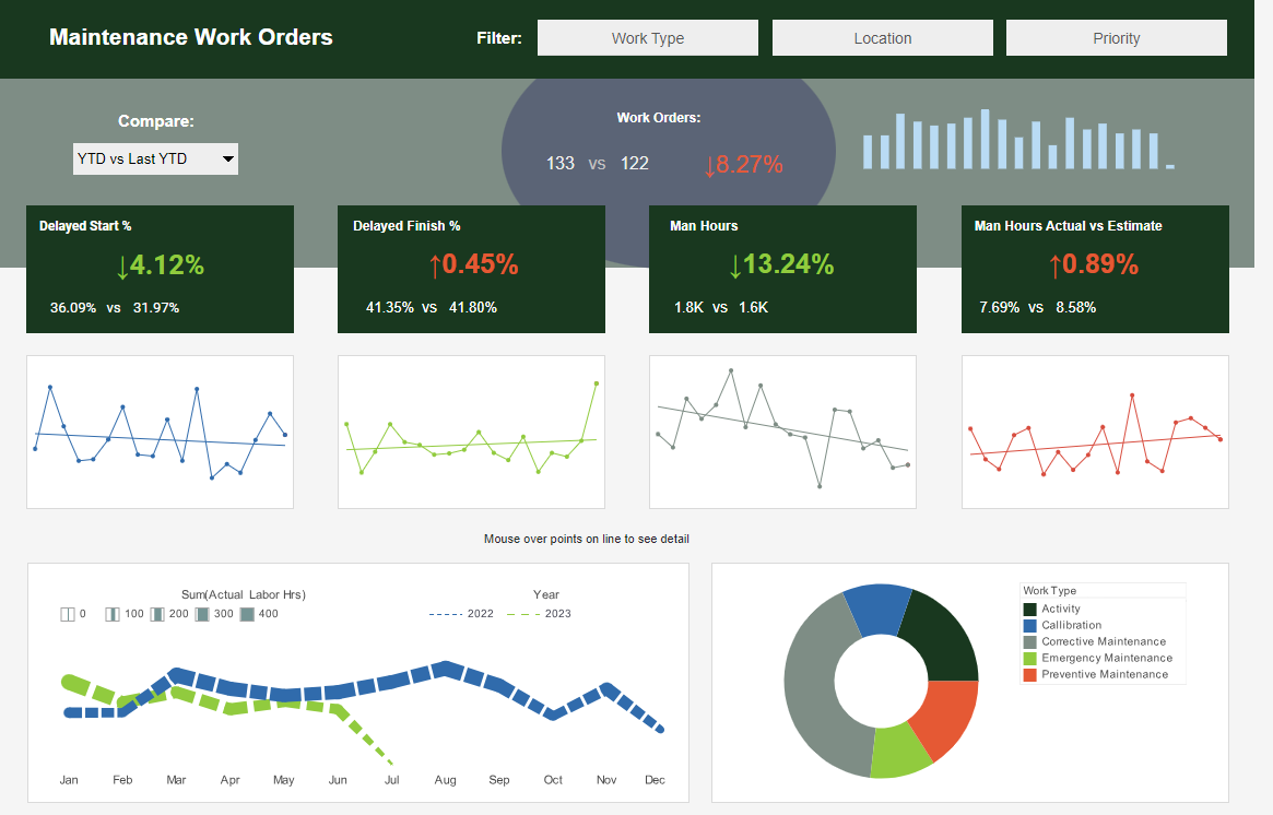 maintenance work orders dashboard example