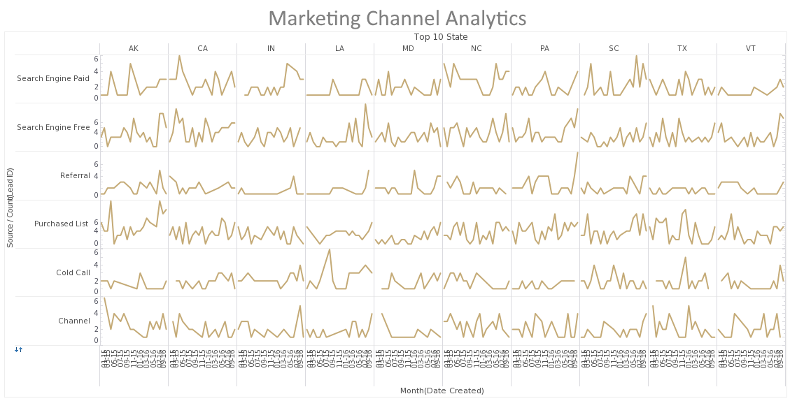 marketing channel analytics dashboard