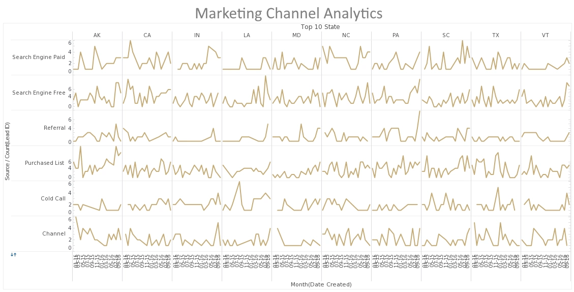 marketing channel analytics dashboard