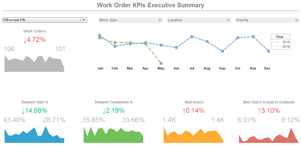 Work Order Executive Summary Dashboard Example
