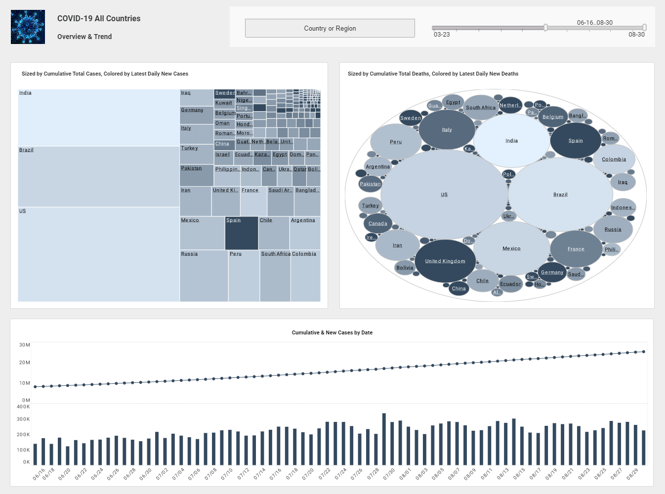 OLAP visualization example for medical sector