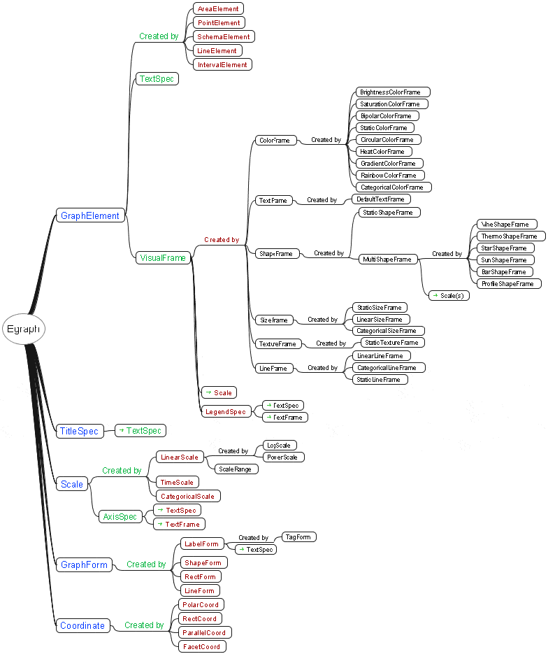 object heirarchy