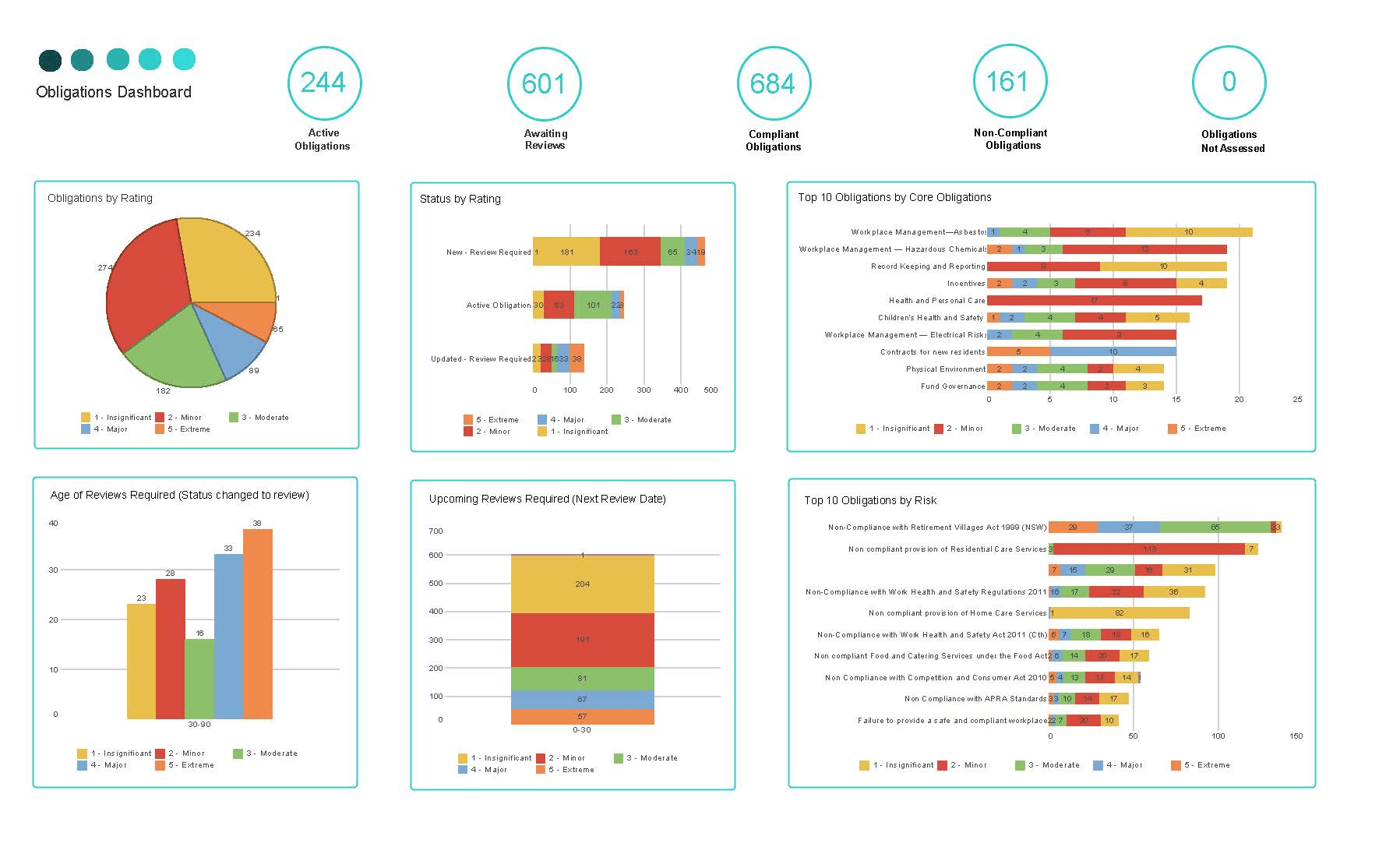 Example of Obligations Dashboard for Finance