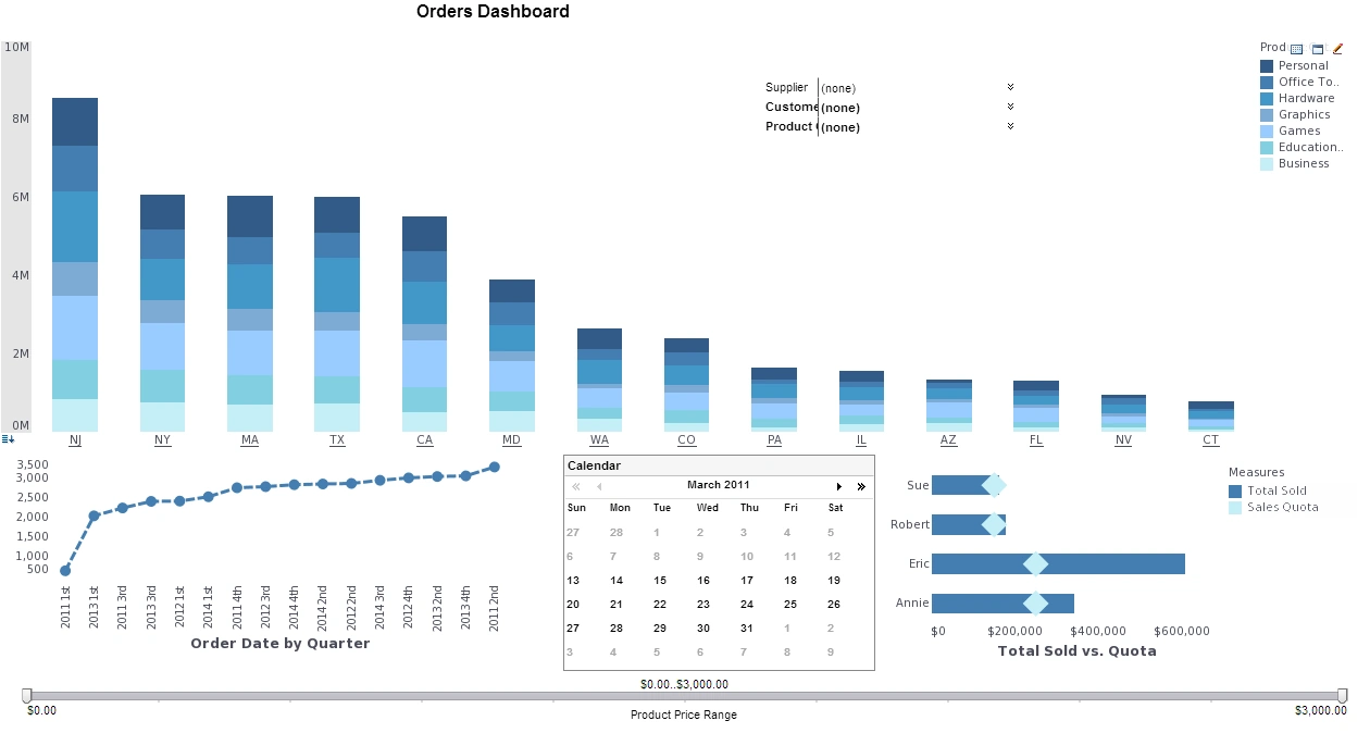 Orders Benchmarking Scorecard