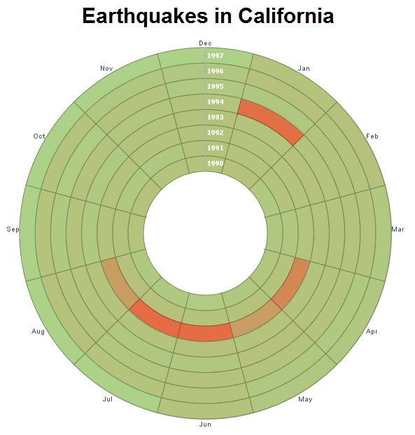radial chart