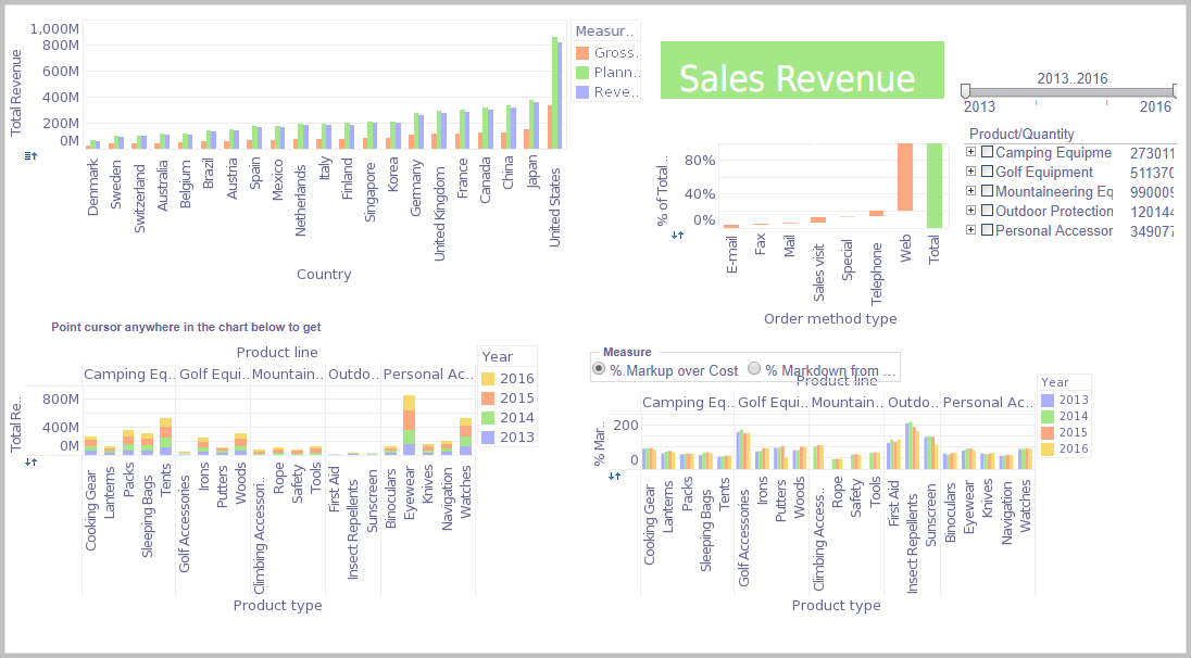 retail management BI dashboard example